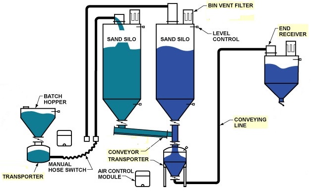 dense phase pneumatic conveyor