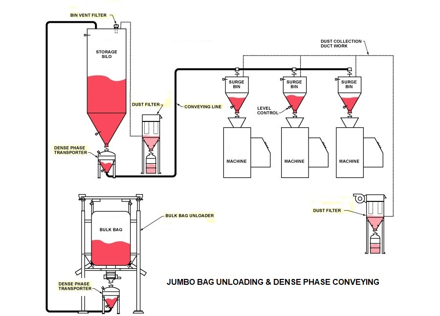 dense phase conveyor
